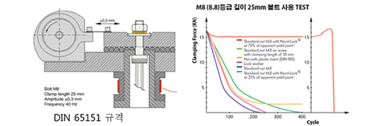 Junker TEST 를 통한 풀림 방지력 입증 Junker TEST 를 통한 풀림 방지력 입증