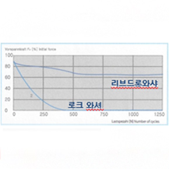 일반 Lock 와샤 보다 높은 풀립 방지력