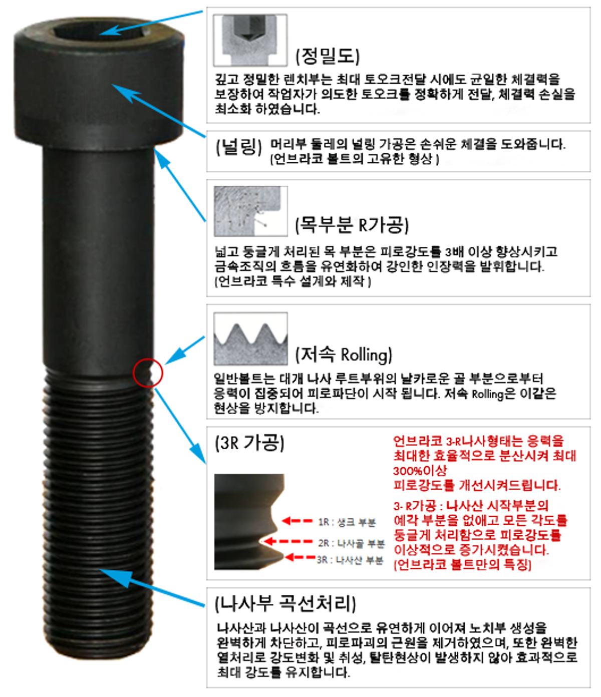 Unbrako® Bolt Unbrako® Bolt